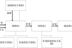 給礦控制系統及方法