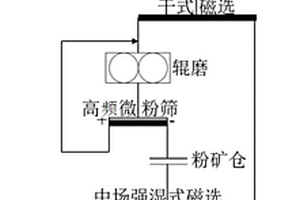 貧磁鐵礦石的預選工藝