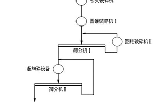 低品位熔巖磁鐵礦干式預選拋尾方法