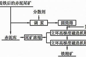 從一次選鐵尾礦中提取微細粒鐵精礦的方法