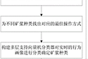 基于行為畫像的浮選生產過程控制方法及系統