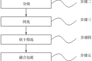 石墨負極材料的制備方法