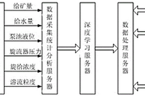 基于深度學習的磨礦粒度預測系統及方法