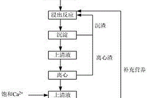 高磷鐵礦的分步生物持續溶磷方法