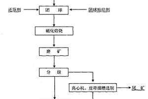 粉煤灰預選鐵精礦提高品位、降低SiO2含量的方法