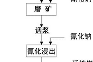 釩鈦磁鐵礦的預分選工藝