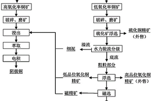 采用濕磨發泡制備銅尾礦泡沫混凝土的方法