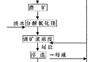 木屑/竹屑熱解氣還原懸浮磁化焙燒生產鐵精礦的方法