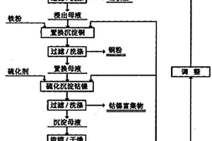 菱鐵礦的分級布料燒結方法