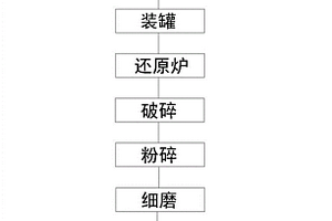 強酸性尾礦廢棄地的生態修復方法