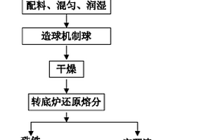 利用工業廢渣生產混凝土復合礦物摻合料的生產方法