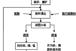 混合碳源熔融還原中低品位磷礦的方法
