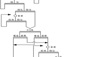選礦設備中斷棒及條狀異物分離裝置