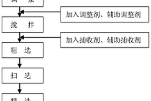 在動態溢流面上多模型預測煤浮選尾礦灰分的方法