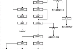菱鎂礦與滑石的分選系統