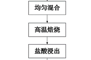 由低值銅鎳混合礦電沉積制備高值三元合金的方法