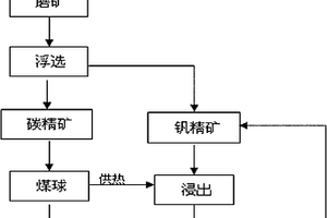 高鈦球團礦的生產方法