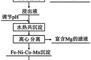 以礦熱爐渣生產機制砂的方法