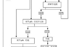 銅鋅混合精礦物料分級分流脫藥方法