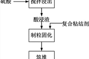 利用微生物與鐵礦制備摻雜碳催化材料的方法
