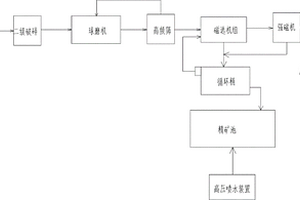 鐵礦干法細磨系統