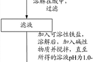 污染底泥修復劑及制備和使用方法