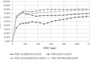 含鐵尾砂下料設備