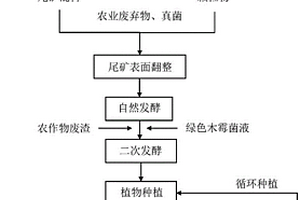高效生物有機肥及制作工藝
