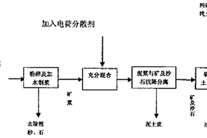 以城市污泥為原料的陶粒的制備方法