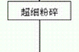 礦石多級篩分裝置