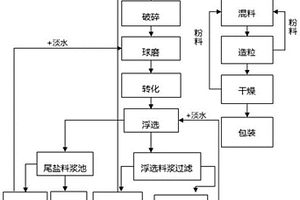 旋流器—高速盤式分選機聯合脫泥系統及脫泥工藝