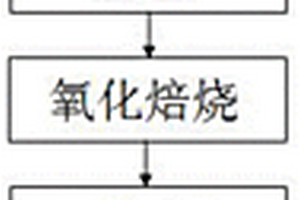 膨潤土貓砂的生產方法