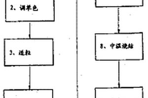 實現燒結生產系統中配用電石渣的方法