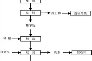 稀土高效節能鍋爐清灰除焦劑及其生產方法