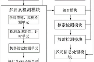 組煤分裝分運系統