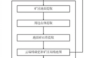 低溫快速還原分離粒鐵的方法