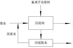 拜耳法赤泥粉末回收鋁、鐵、鈧的工藝