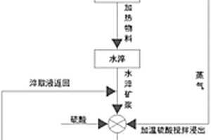 集成設計的兩產品重介質分選工藝