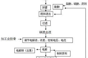 有色名貴金屬冶煉后廢渣處理工藝