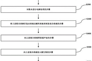 輕質保溫墻體材料及其制備方法