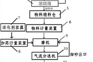 二次化灰系統