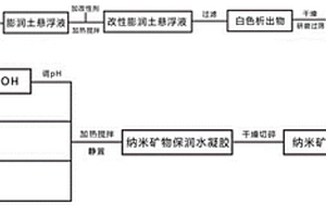 水質環保處理用混凝劑工藝