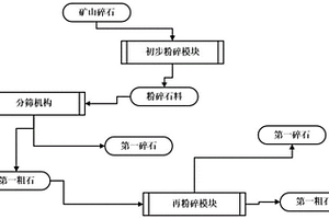 用于生產磷酸鉀鹽礦物質的分級篩網式大塊度磁選機