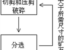 高效率的礦石破碎篩選裝置