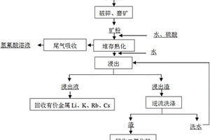 含重金屬固體廢棄物資源化利用方法