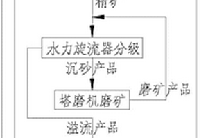 高壓輥磨系統自動連續布料用初篩結構及其使用方法