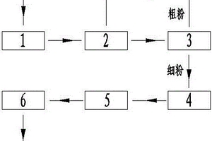 脫硫設備用入料篩選分級機