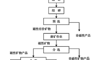 滾筒式篩機