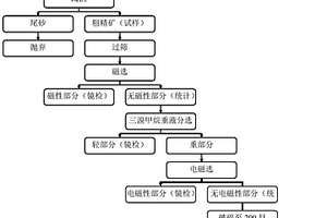 雙振動器大型圓振動篩