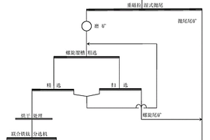 偏心軸驅動的雙層圓振動篩